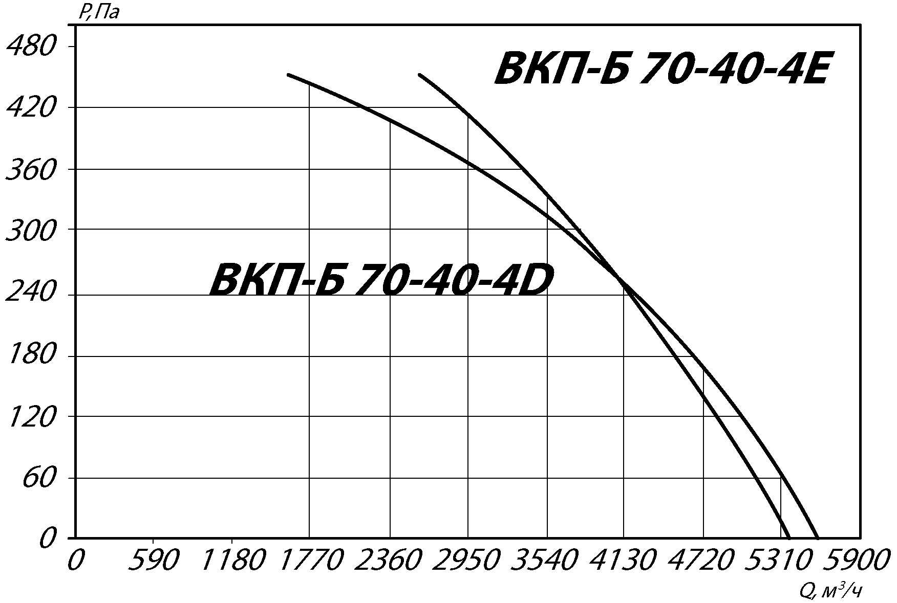 Аэродинамические характеристики канального вентилятора ВКП-Б 70-40